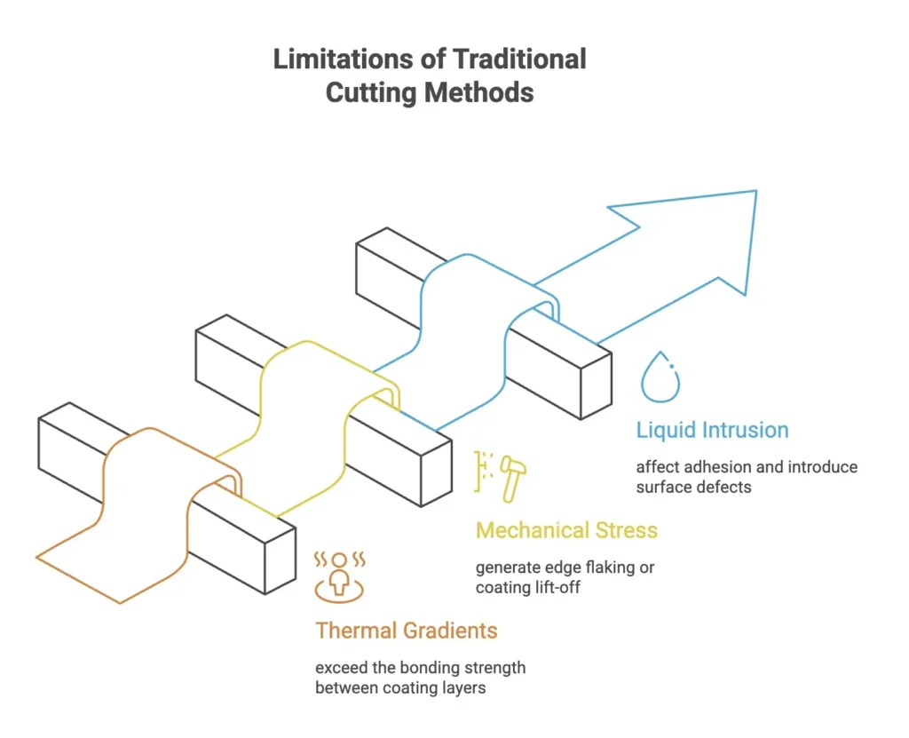 3D Optical Coating Processing